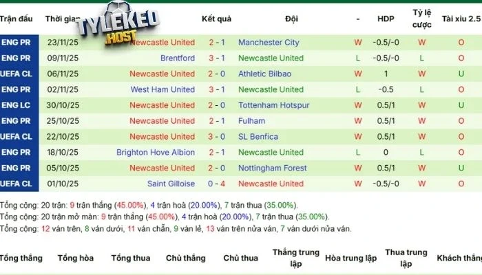 Phong độ của Newcastle United