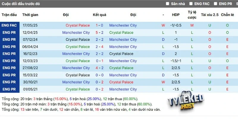 Thành tích đối đầu Crystal Palace và Man City