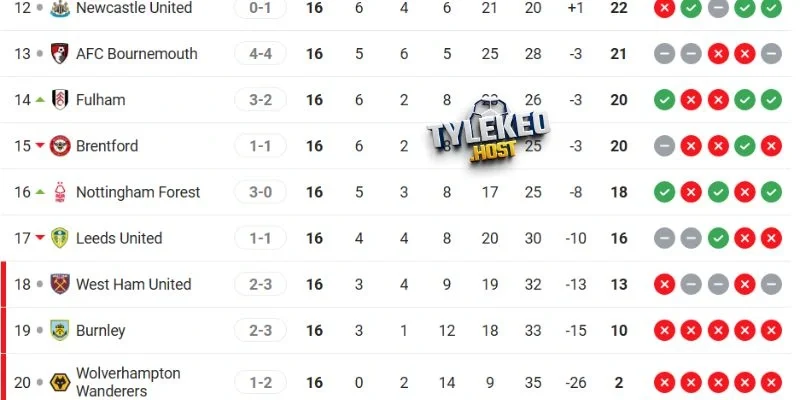 Vị trí trên BXH của Wolves vs Brentford