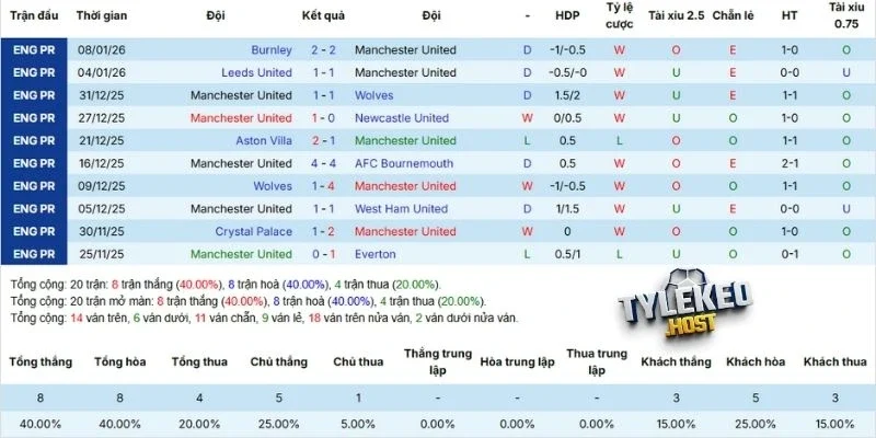 Thống kê kết quả các trận đấu mới đây của Man United