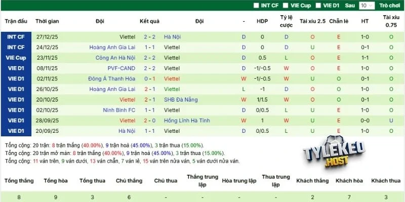 Kết quả 5 trận đấu gần nhất Thể Công góp mặt
