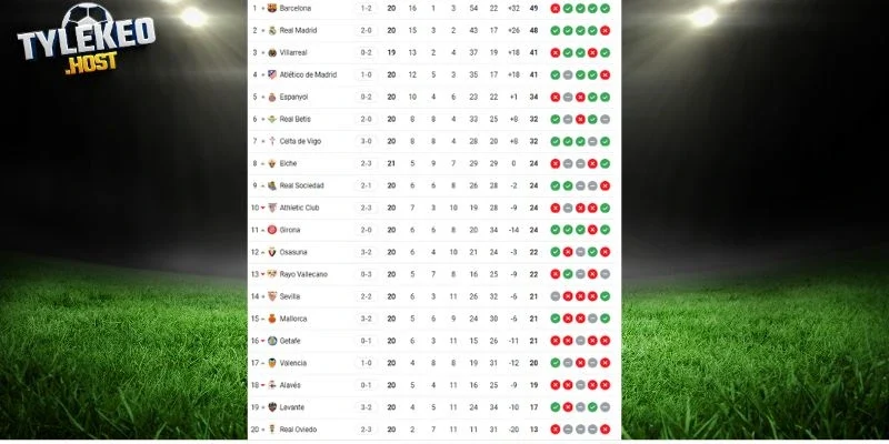 Thứ hạng hiện tại của Barcelona và Real Oviedo