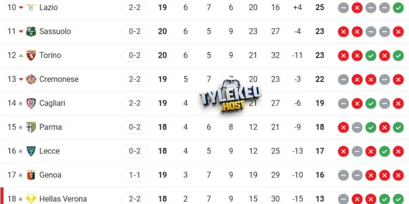 Thứ hạng hiện tại của Hellas Verona vs Lazio