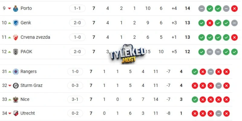 Thứ hạng hiện tại của Porto và Rangers tại giải đấu