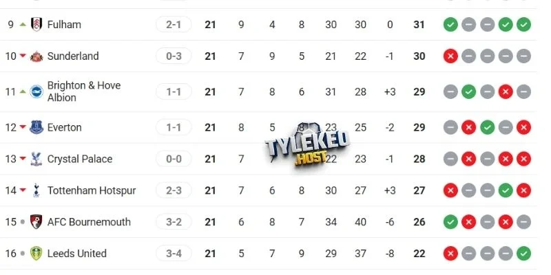 Thứ hạng trên BXH sau 21 vòng đấu