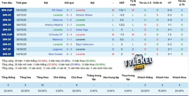 Phong độ mới nhất của Levante tại La Liga