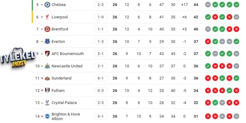 Bảng xếp hạng Ngoại hạng Anh của Chelsea và Burnley