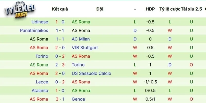 Bộ mặt thi đấu của AS Roma mùa này