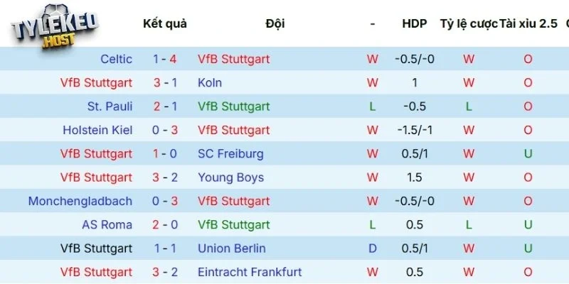 Chuỗi kết quả mới nhất của Stuttgart