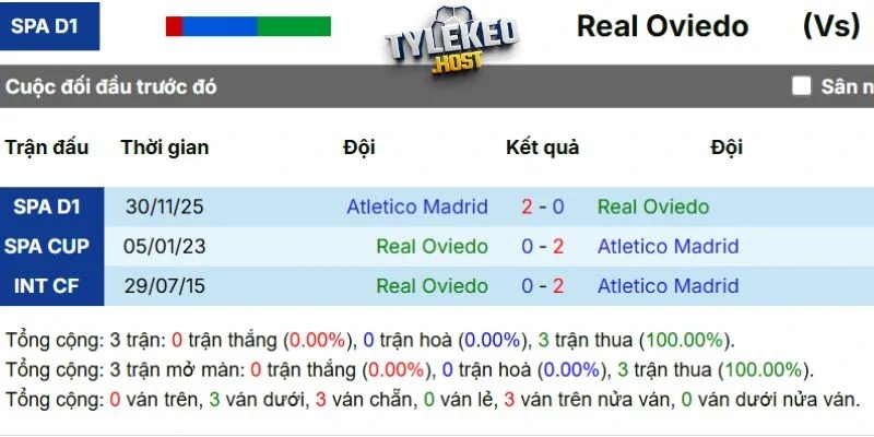 Kết quả những lần đụng độ trước đó