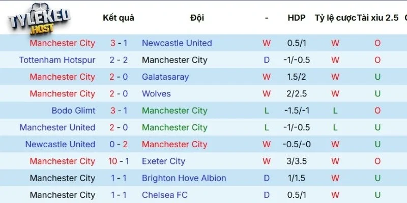 Màn trình diễn gần đây của Man City