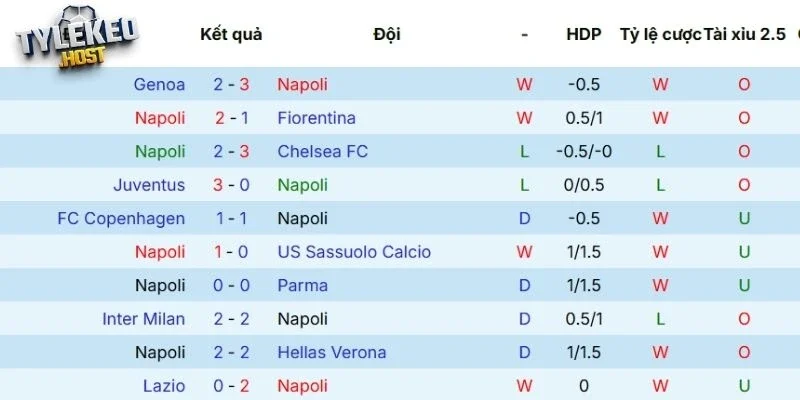 Màn trình diễn mới nhất của Napoli