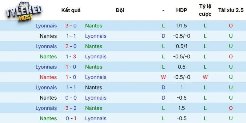 Thành tích đối đầu của hai đội Nantes vs Olympique Lyonnais