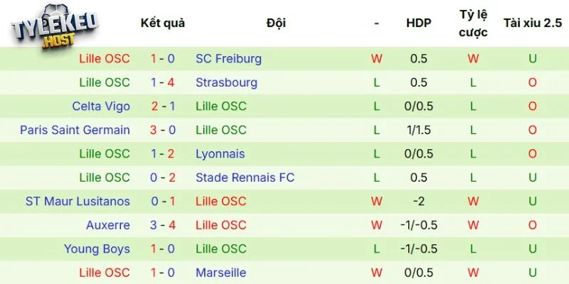 Thành tích những lần tranh tài có sự góp mặt của Lille
