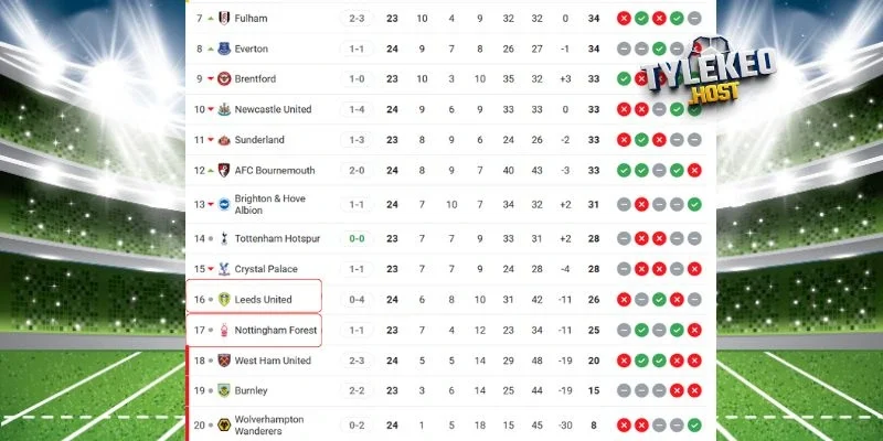 Vị trí xếp hạng của Leeds United vs Nottingham