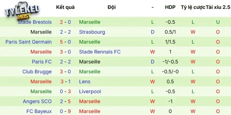 Chuỗi trận đã qua của Marseille
