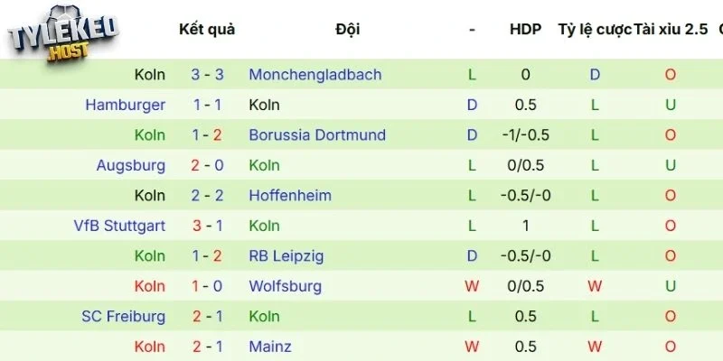 Phong độ của Köln