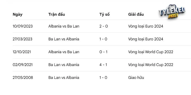 Kết quả chạm mặt trong quá khứ Ba Lan vs Albania