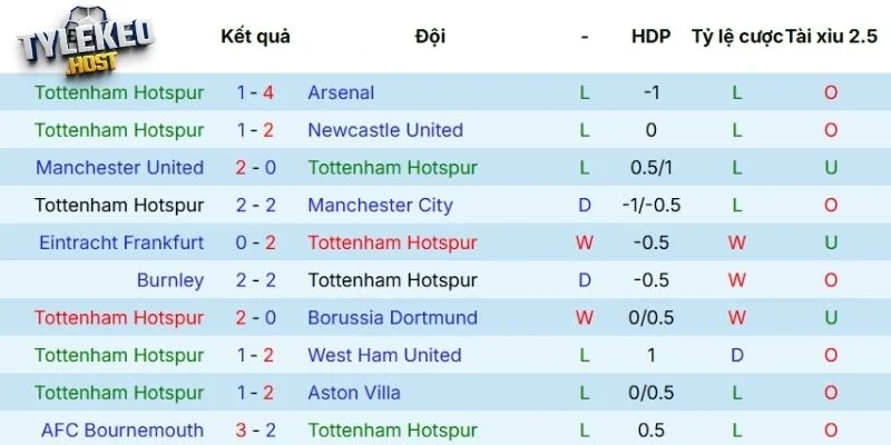 Nhìn lại 5 trận mới nhất của Tottenham