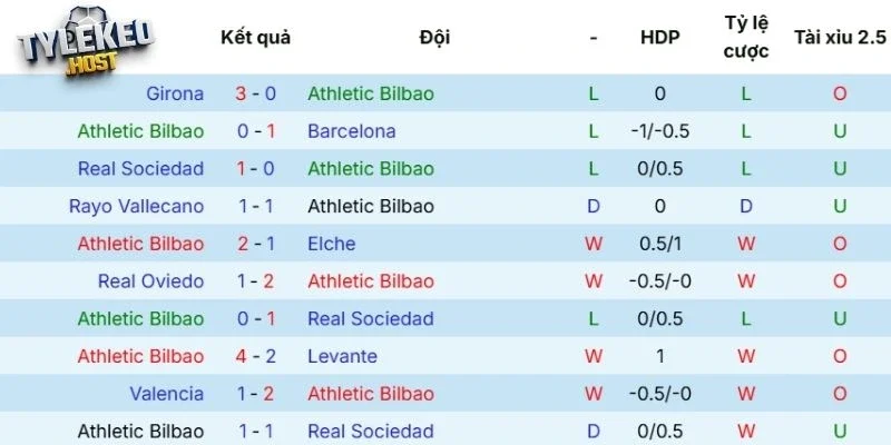 Phong độ của Athletic Club