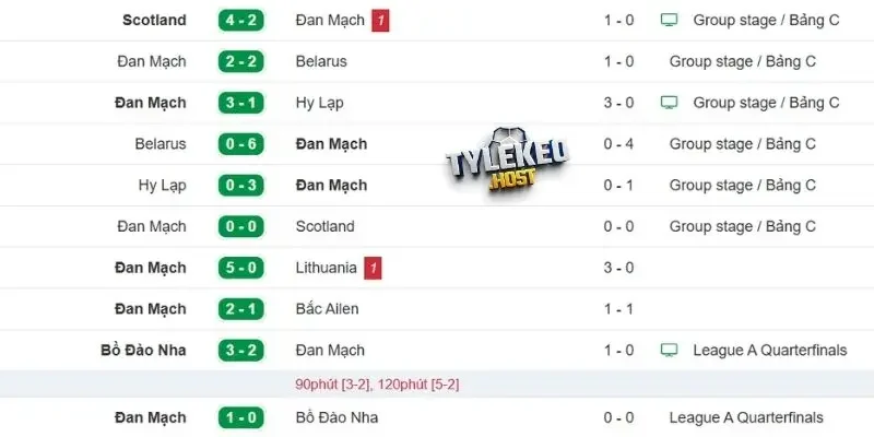 Phong độ của Đan Mạch