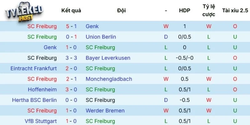 Phong độ của Freiburg