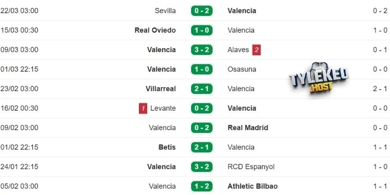 Phong độ của Valencia 