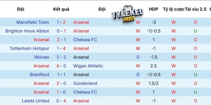 Phong độ của Arsenal 