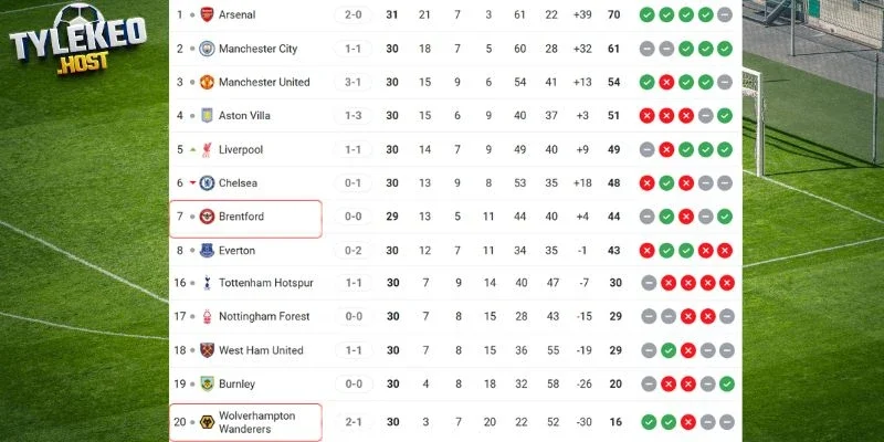 Vị trí của cặp đấu tại Ngoại hạng Anh