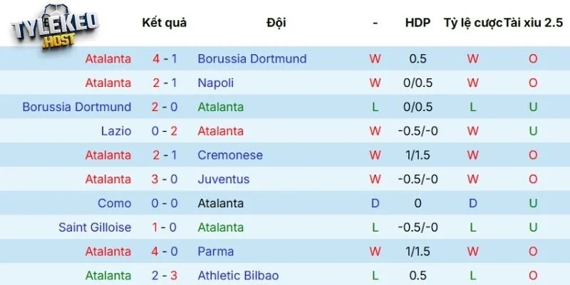 Thành tích các trận tranh tài gần đây của Atalanta