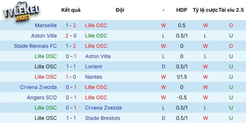 Thành tích gần đây của Lille