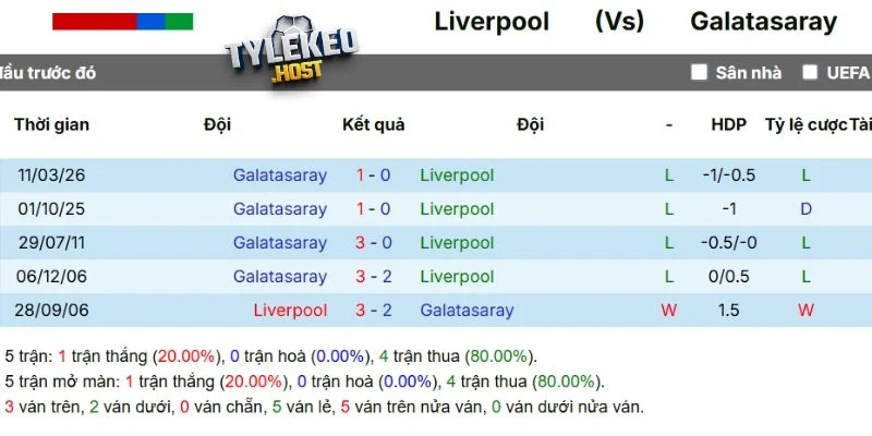 Kết quả cặp đấu Liverpool vs Galatasaray
