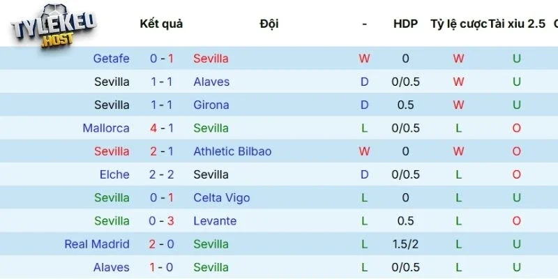 Thành tích thi đấu của Sevilla gần đây