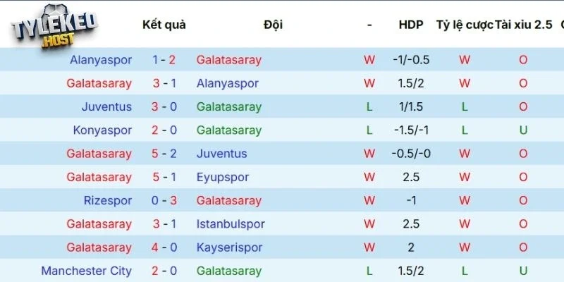 Thành tích thi đấu gần đây của Galatasaray