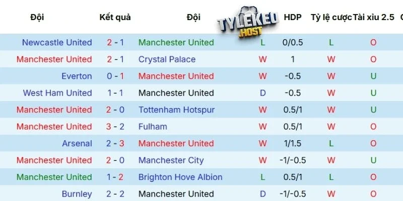 Kết quả thi đấu của Man United