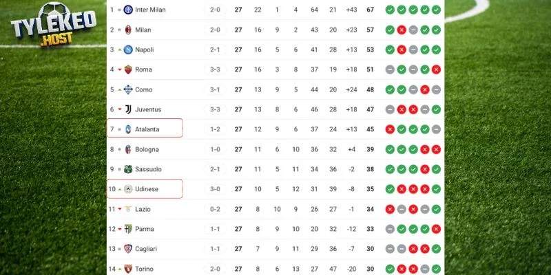 Vị trí của Atalanta vs Udinese tại Serie A hiện tại