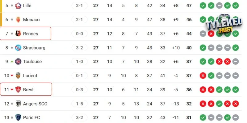 Vị trí của Brest vs Rennes ở giải quốc nội 