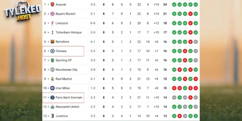 Vị trí của Paris Saint-Germain vs Chelsea tại C1