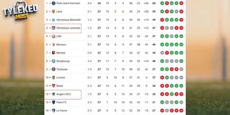 Vị trí của Angers vs Lyonnais ở Ligue 1