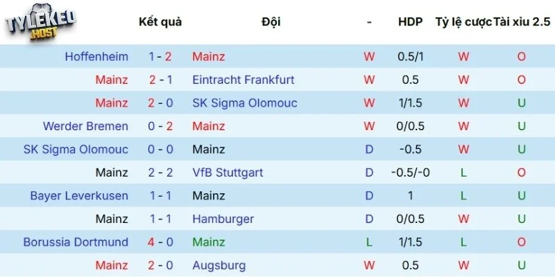 Phong độ của Mainz 05