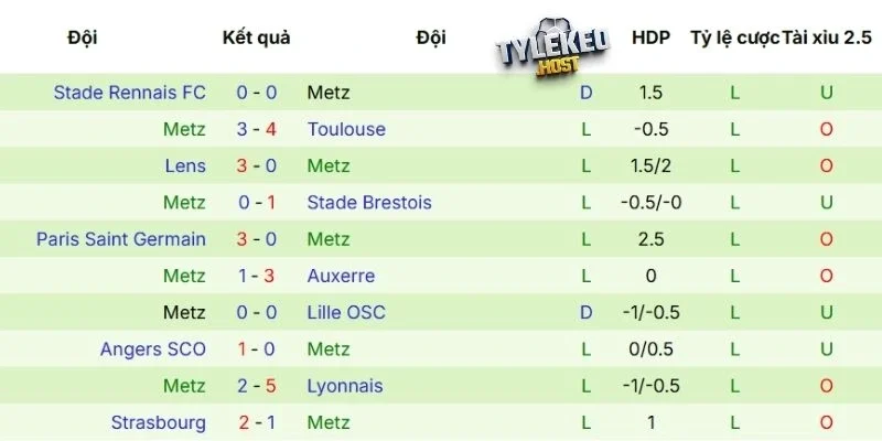 Phong độ của Metz gần đây