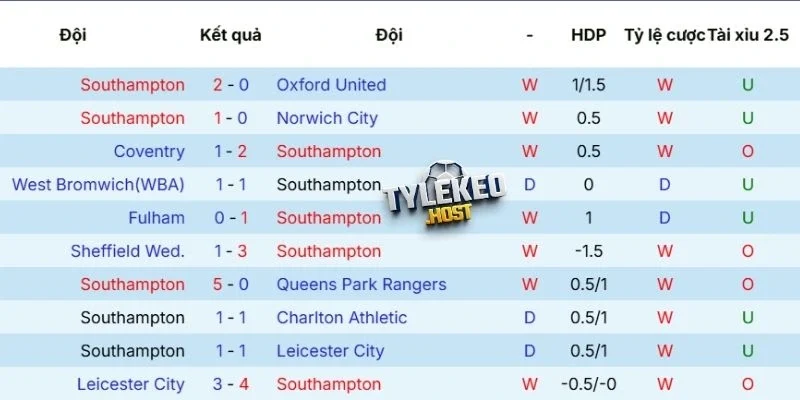 Kết quả thi đấu của Southampton