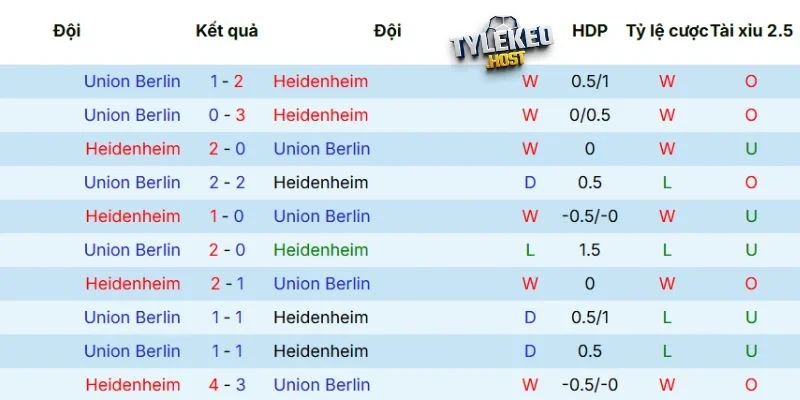 Kết quả tranh tài giữa Heidenheim vs Union Berlin 