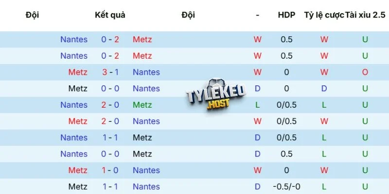 Lịch sử tranh tài giữa Le Havre vs Auxerre