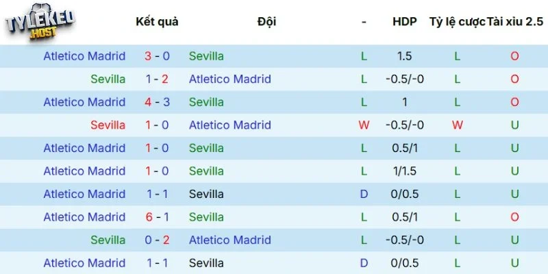 Lịch sử tranh tài giữa Sevilla vs Atlético