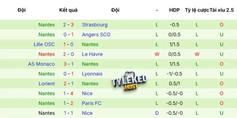 Phong độ của Nantes