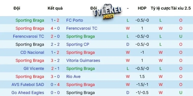 Phong độ của Sporting Braga