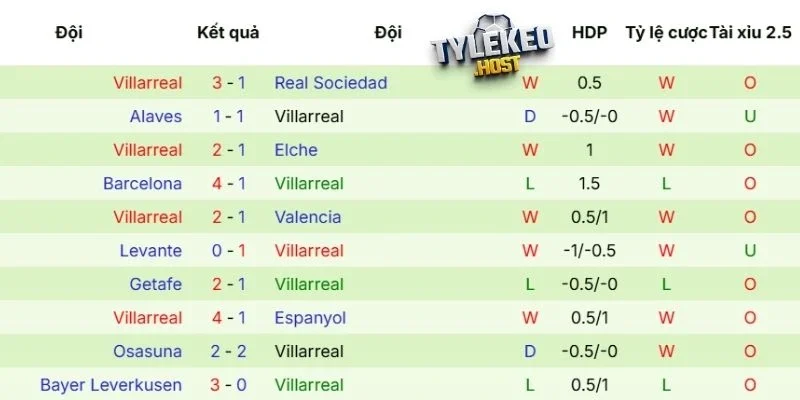 Thành tích của Villarreal