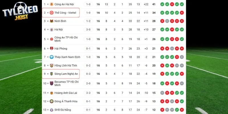 Vị trí của Nghệ An vs Viettel tại giải đấu