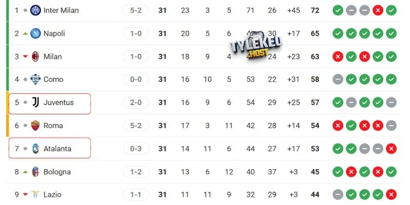 Vị trí của Atalanta vs Juventus tại Serie A